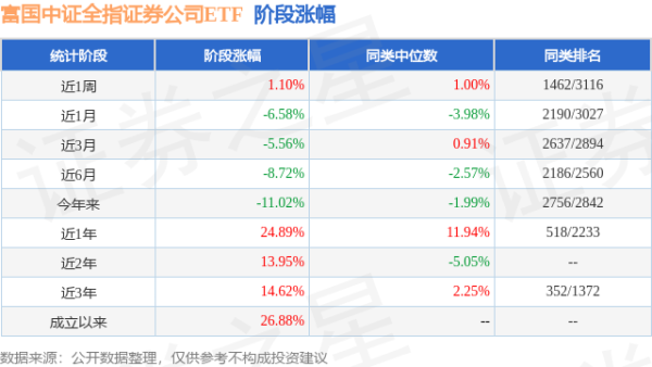 致富配资 一季报点评：富国中证全指证券公司ETF基金季度涨幅-7.01%