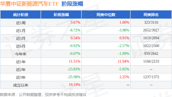 万通配资 一季报点评：华夏中证新能源汽车ETF基金季度涨幅6.72%