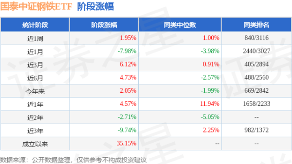 天载配资  一季报点评：国泰中证钢铁ETF基金季度涨幅6.09%