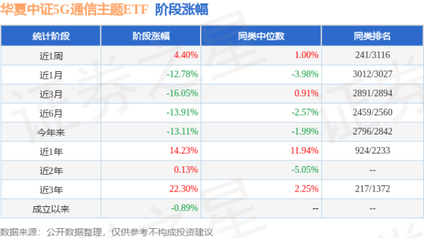 长胜配资 一季报点评：华夏中证5G通信主题ETF基金季度涨幅-2.88%